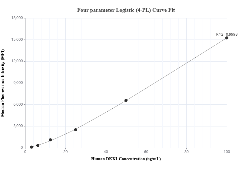 Cytometric bead array standard curve of MP01353-1